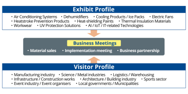Exhibitor Profile / Visitor Profile