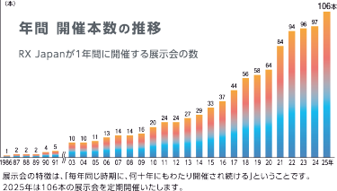 年間 開催本数の推移