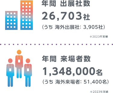 年間 出展社数／年間 来場者数