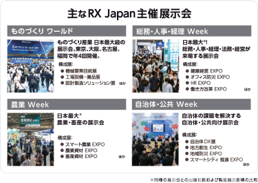 主なRX Japan主催展示会