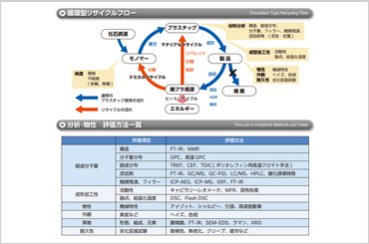 リサイクル材料の総合解析 － 部材から製品まで －